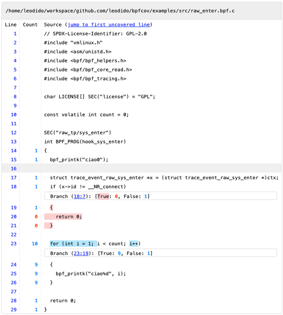 HTML report of a raw tracepoint eBPF program on sys_enter