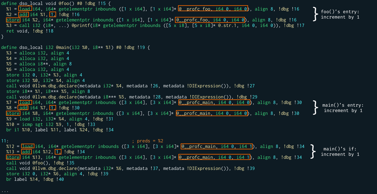 LLVM IR incrementing profiling counters at the correct spots